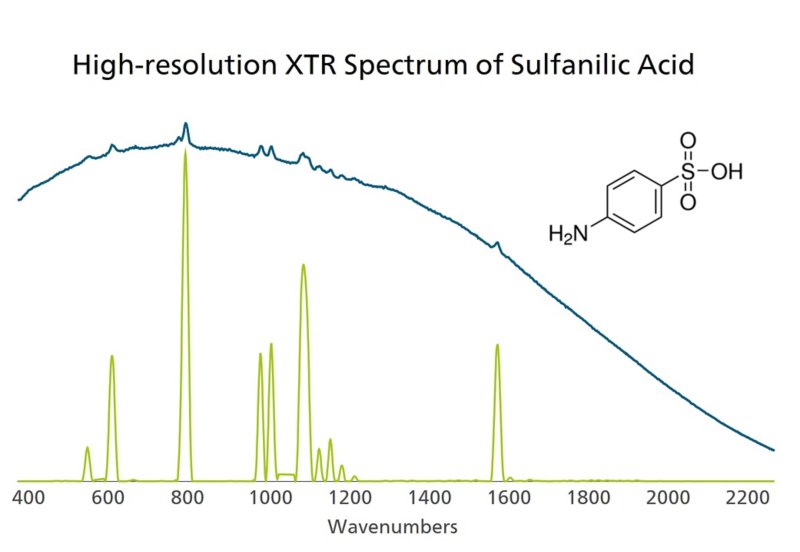 Axit sulfanilic như được thẩm vấn bởi 785 nm Raman (có và không có kỹ thuật  XTR).